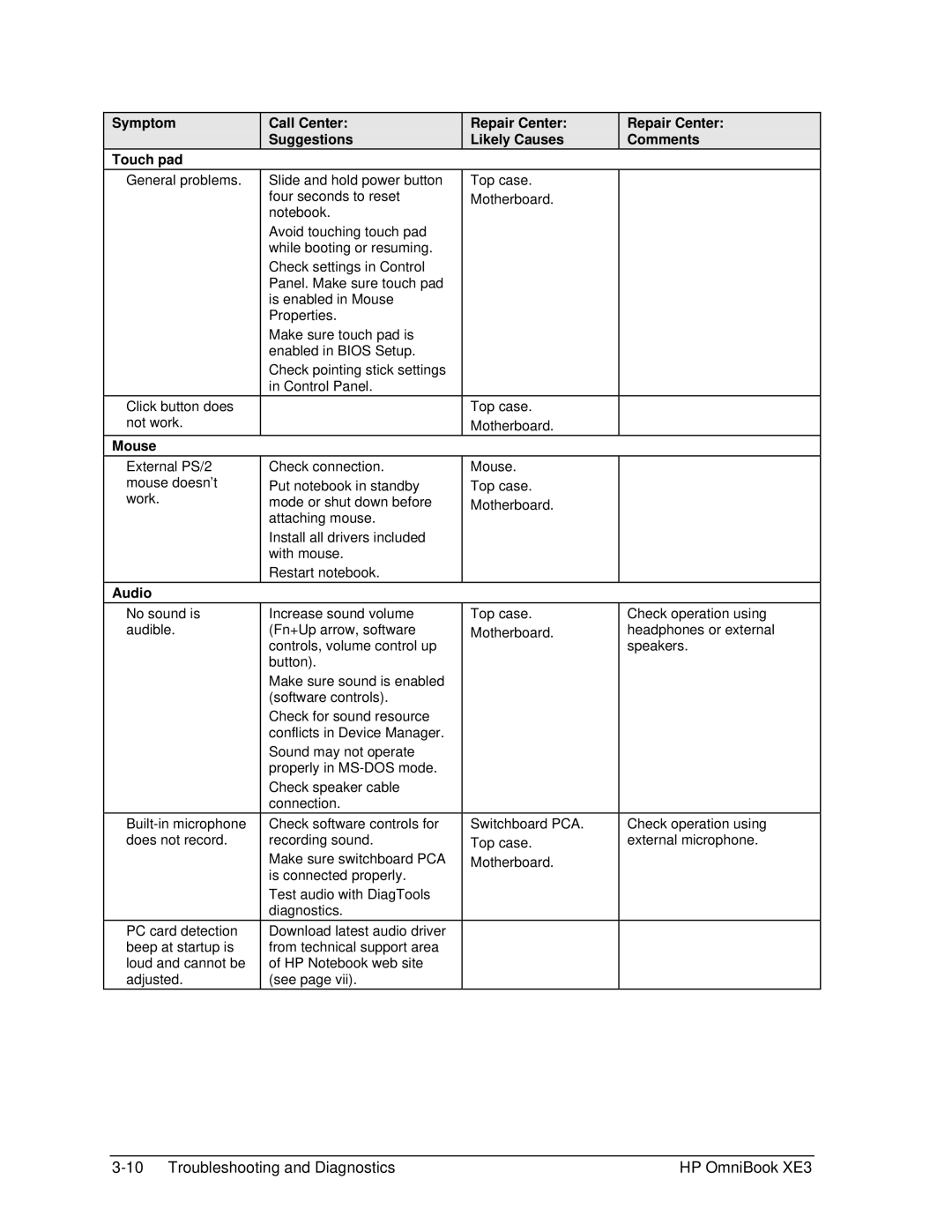 HP BOOK XE3 manual Symptom Touch pad, Mouse 