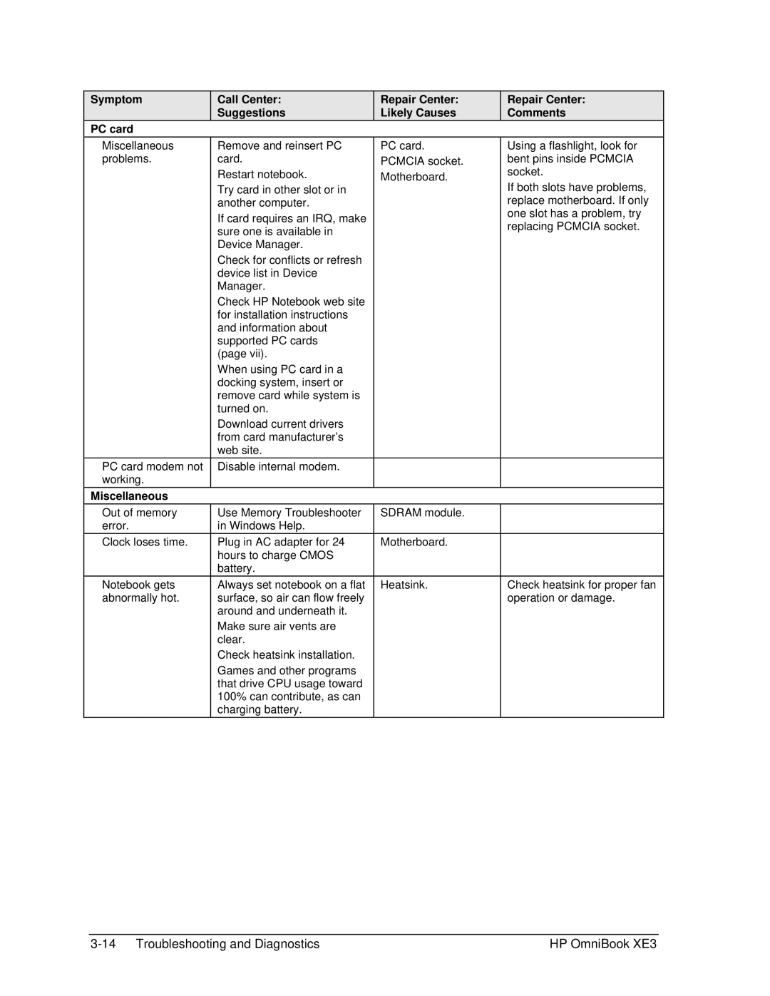 HP BOOK XE3 manual Symptom PC card, Miscellaneous 