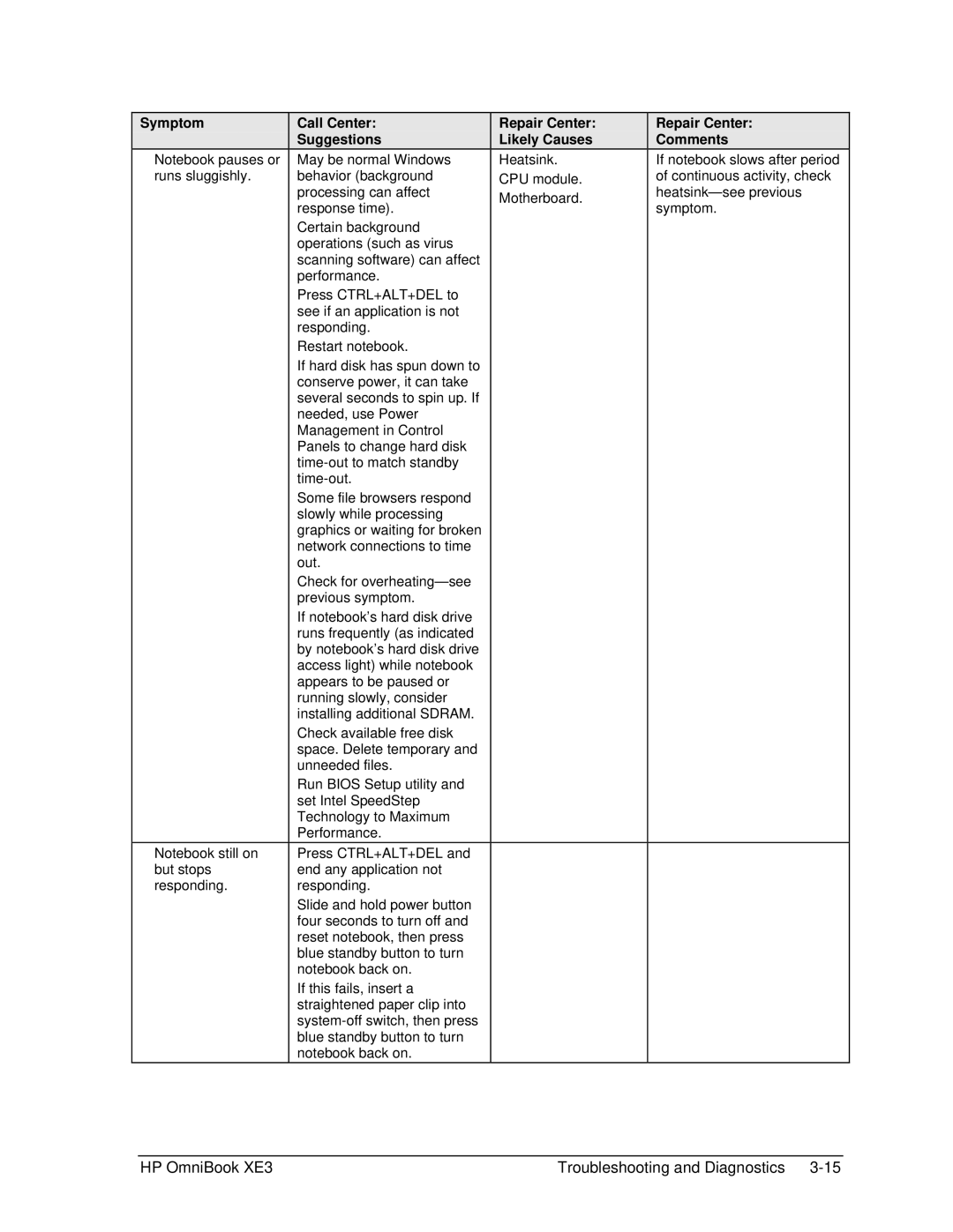 HP BOOK XE3 manual Symptom Call Center Suggestions 