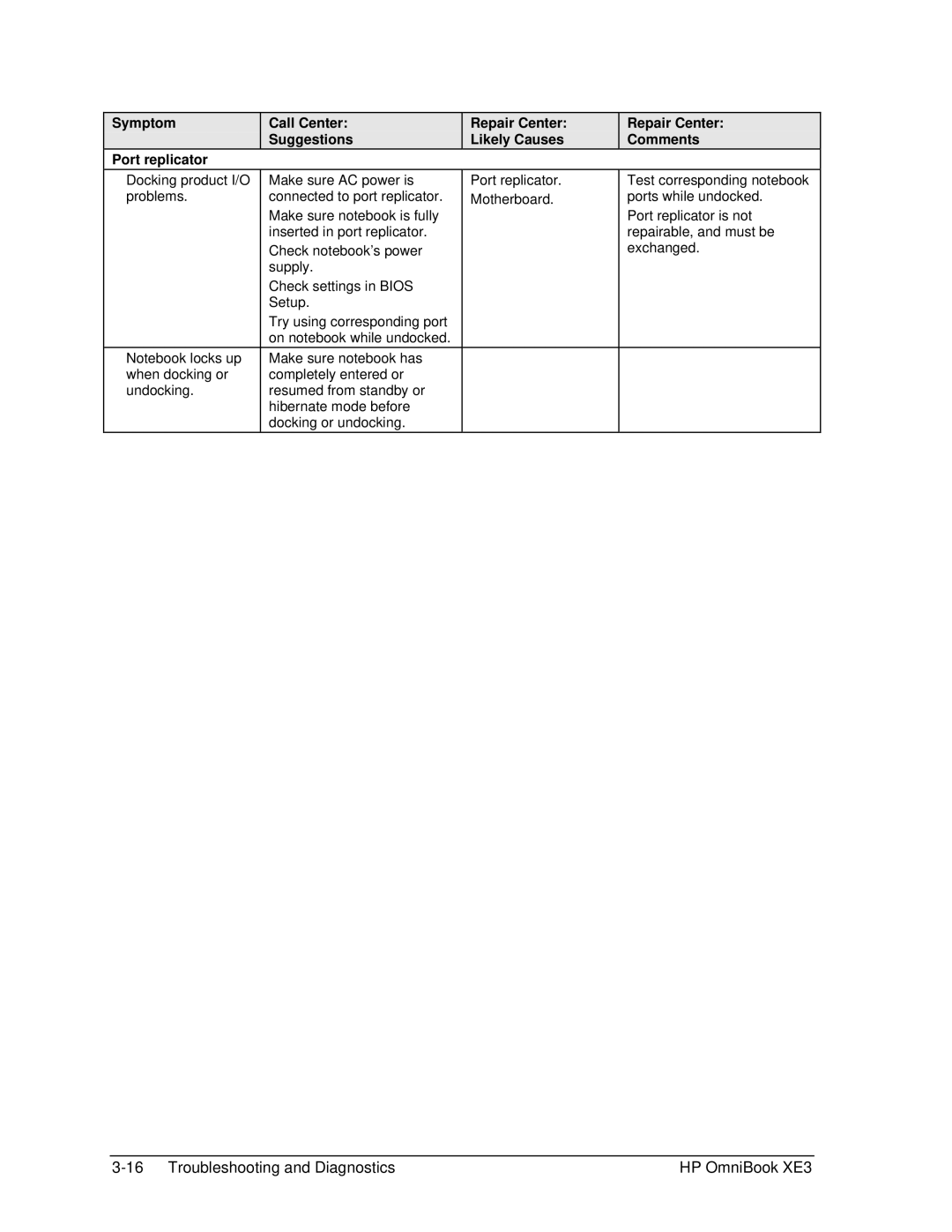 HP BOOK XE3 manual Symptom Port replicator 