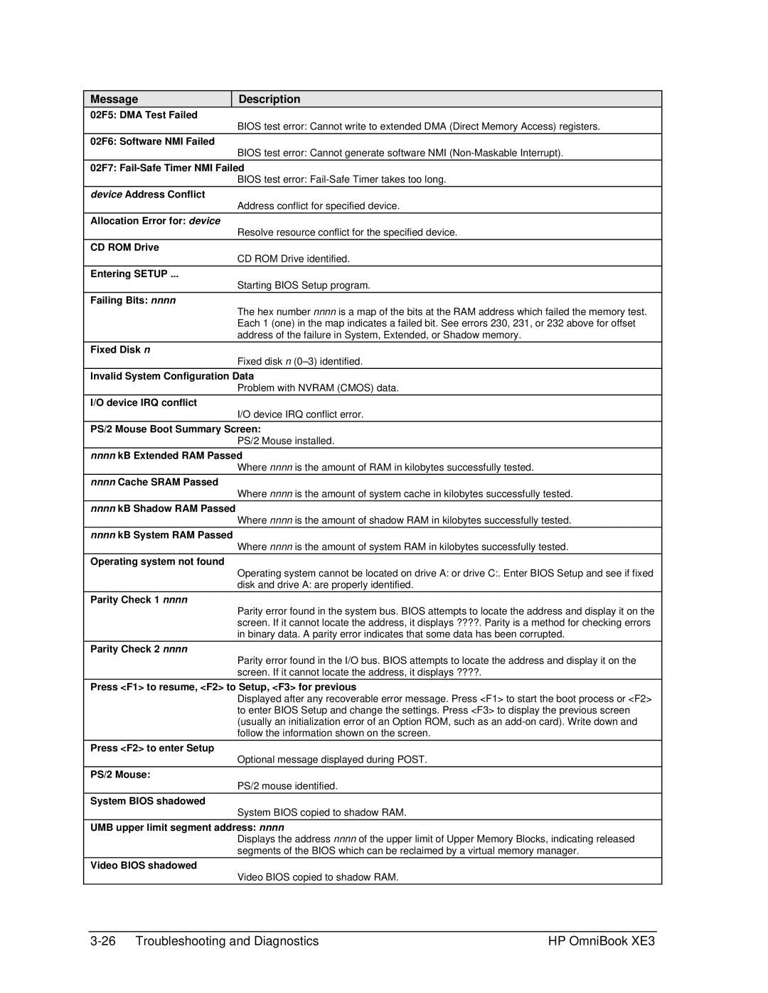 HP BOOK XE3 manual Message Description, Failing Bits nnnn 