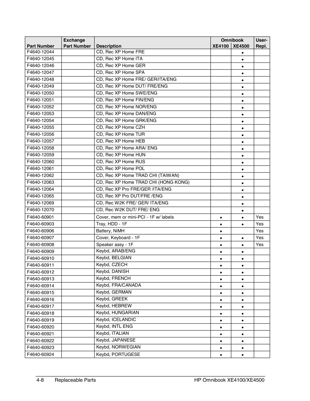 HP BOOK XE4500 manual Replaceable Parts HP Omnibook XE4100/XE4500 