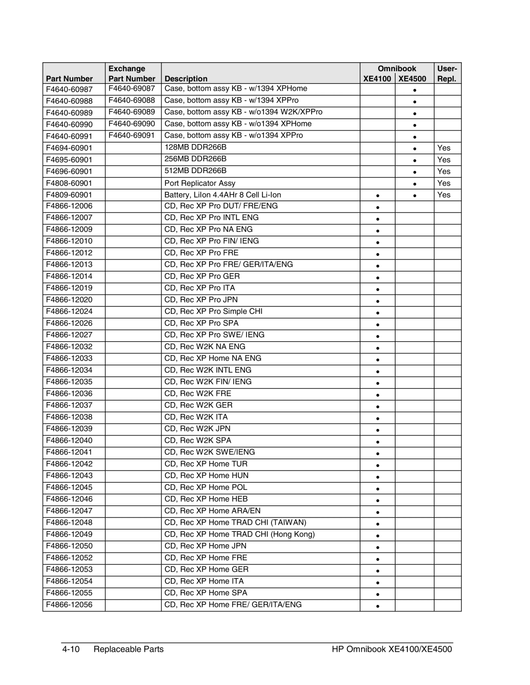 HP BOOK XE4500 manual Replaceable Parts HP Omnibook XE4100/XE4500 