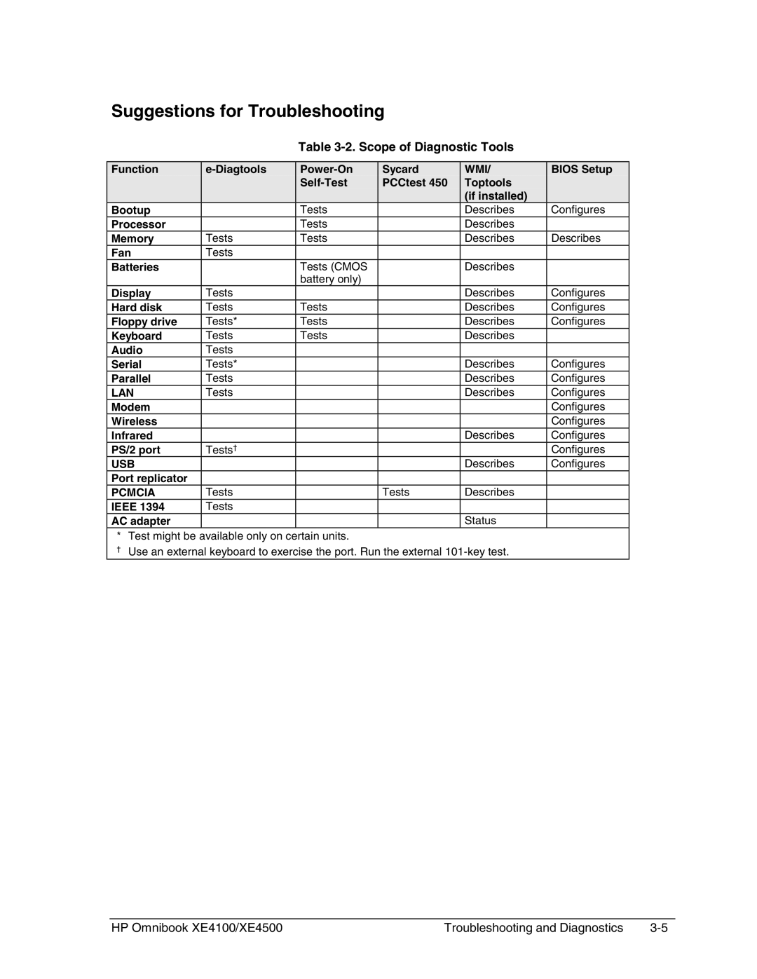 HP BOOK XE4500 manual Suggestions for Troubleshooting, Scope of Diagnostic Tools 