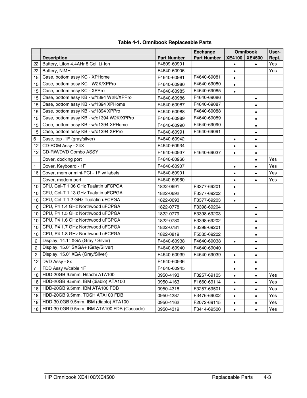 HP BOOK XE4500 manual Omnibook Replaceable Parts 