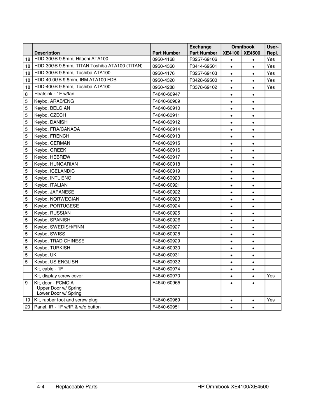 HP BOOK XE4500 manual Replaceable Parts HP Omnibook XE4100/XE4500 