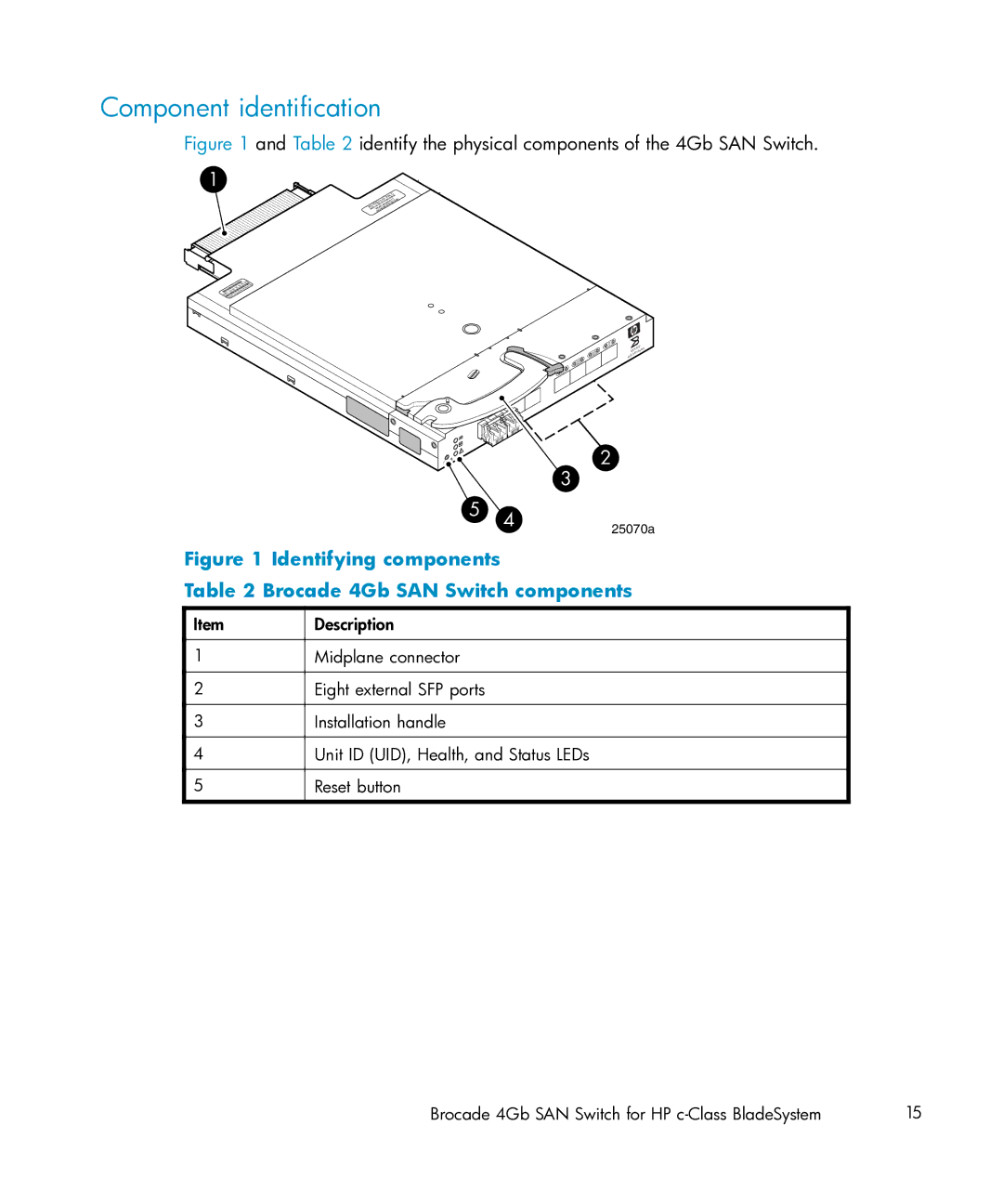 HP Brocade 4Gb SAN c-Class BladeSystem Component identiﬁcation, Identify the physical components of the 4Gb SAN Switch 