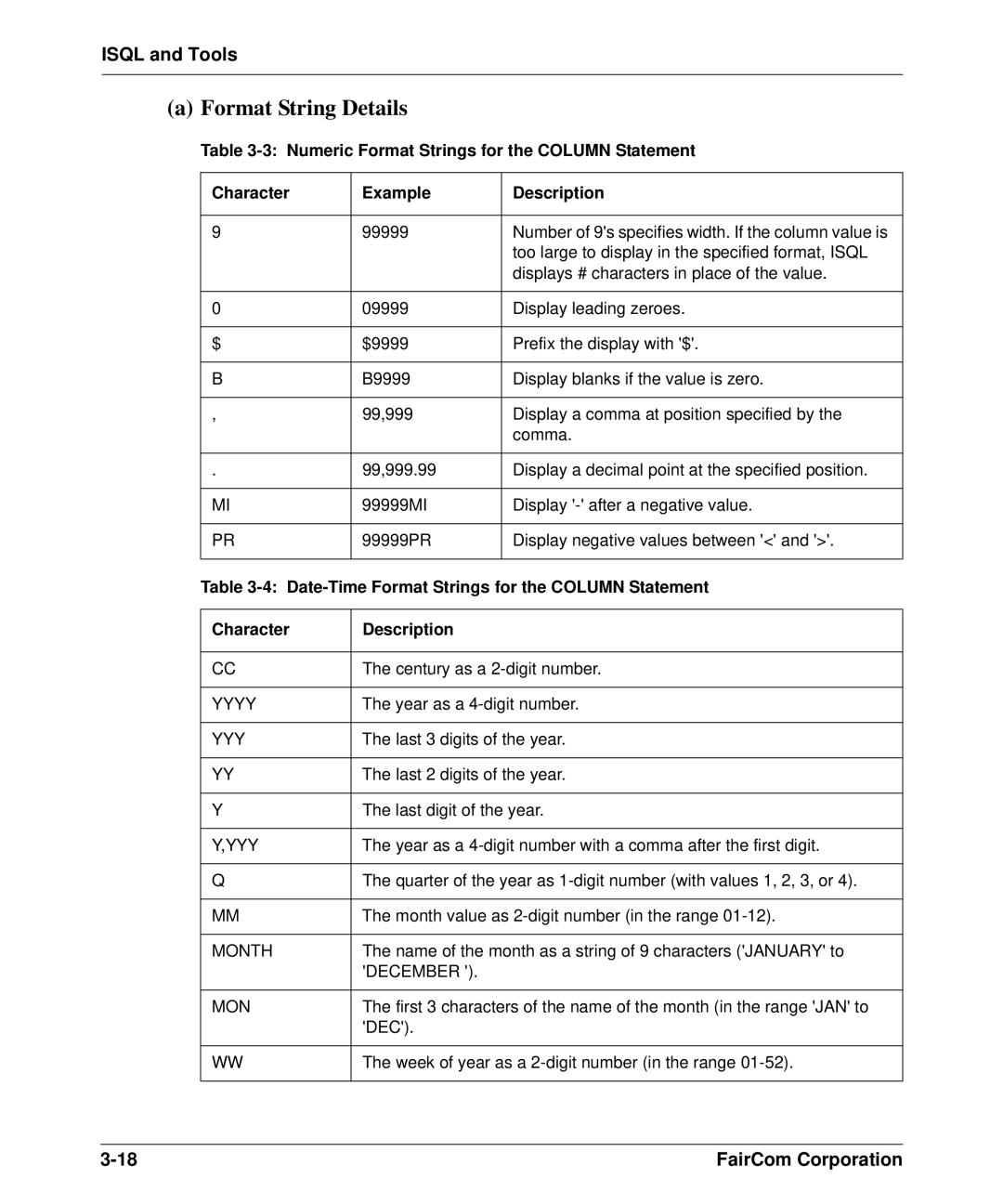 HP c-tree-SQL ISQL and Tools manual Date-Time Format Strings for the Column Statement, Character Description 