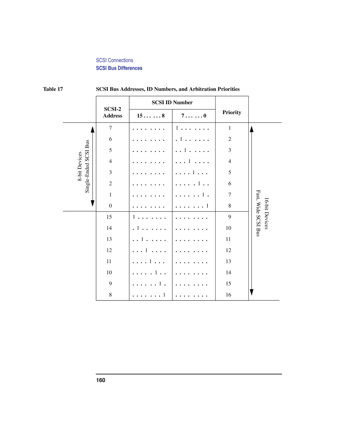 HP C100/110 manual Priority Address Bus 