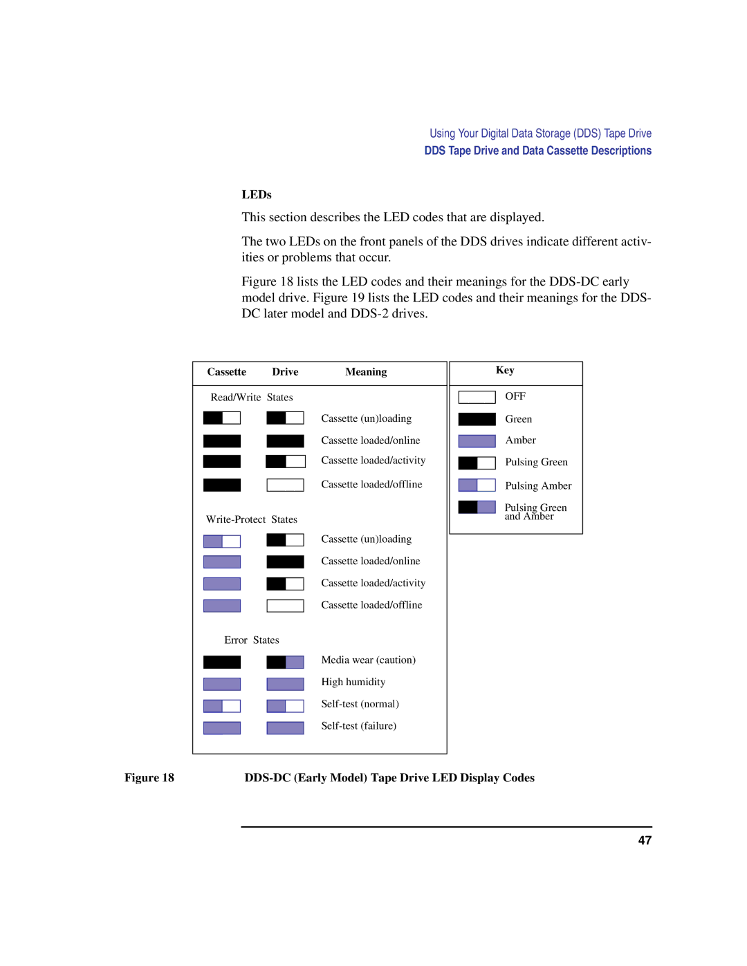 HP C180 manual LEDs, DDS-DC Early Model Tape Drive LED Display Codes 