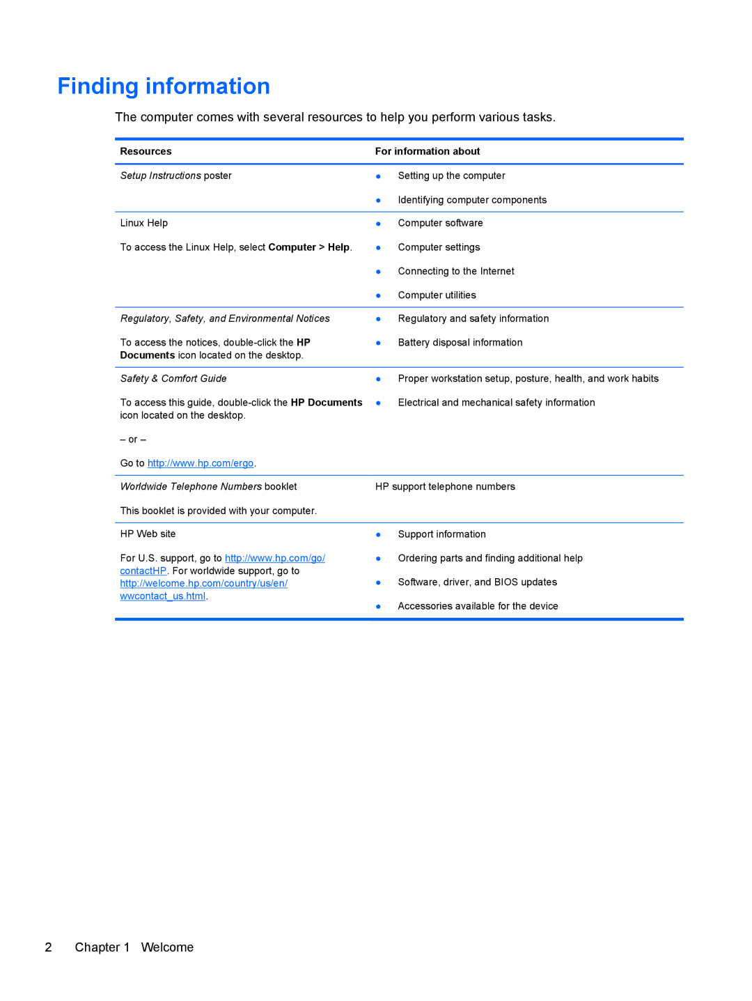 HP C1E67UT manual Finding information, Resources For information about 