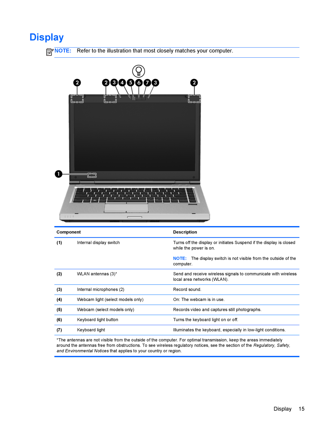 HP C1E67UT manual Display 