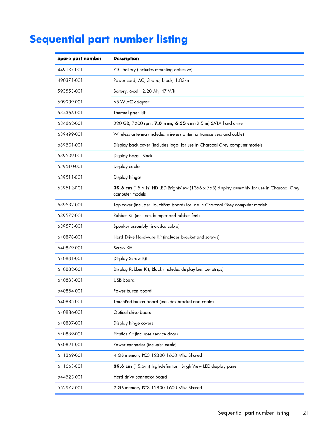 HP C2M21UA, C2M29UA manual Sequential part number listing, Spare part number Description 