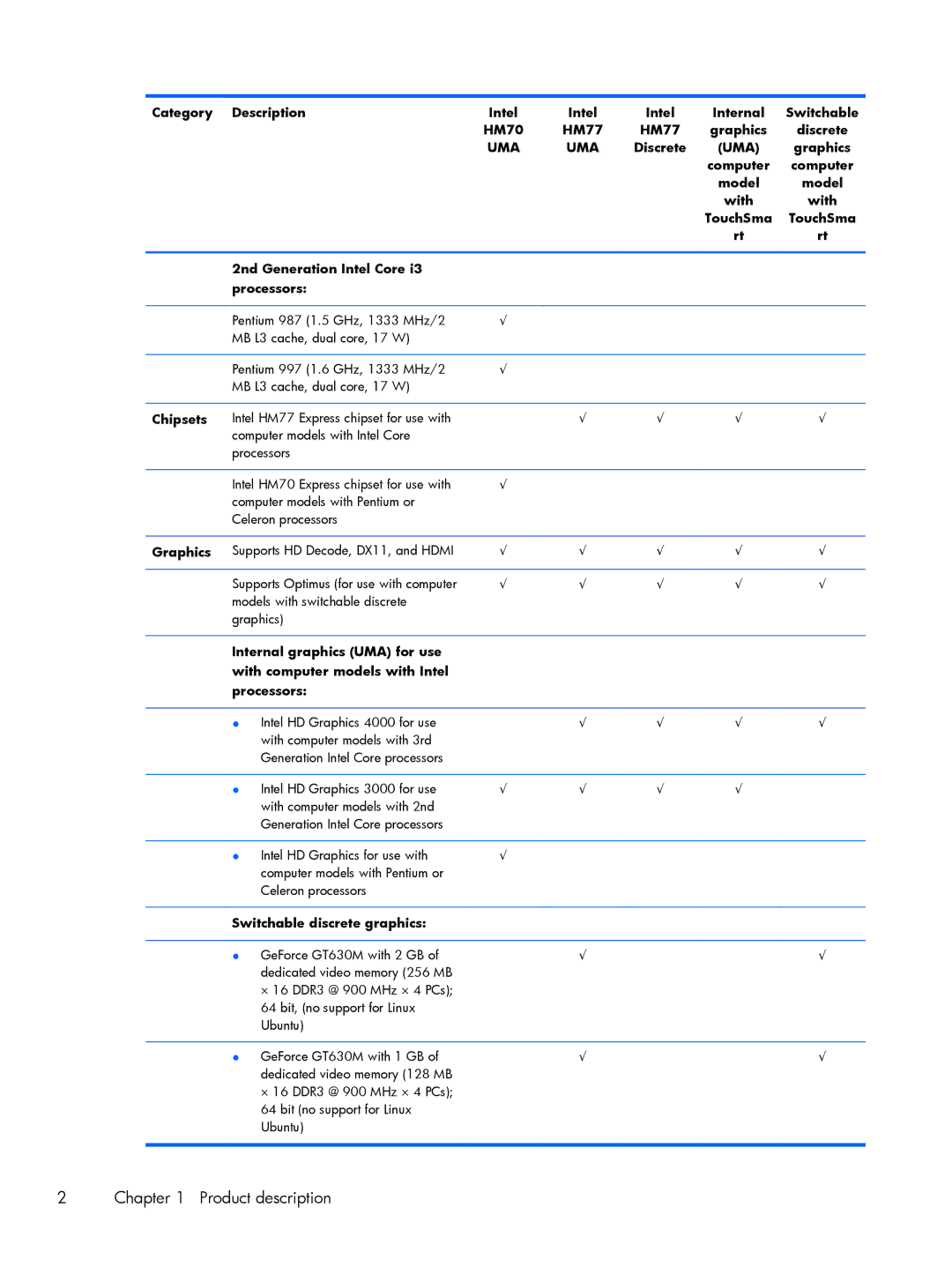 HP C2M97UA C2M97UA manual 2nd Generation Intel Core Processors, Chipsets, Graphics, Switchable discrete graphics 