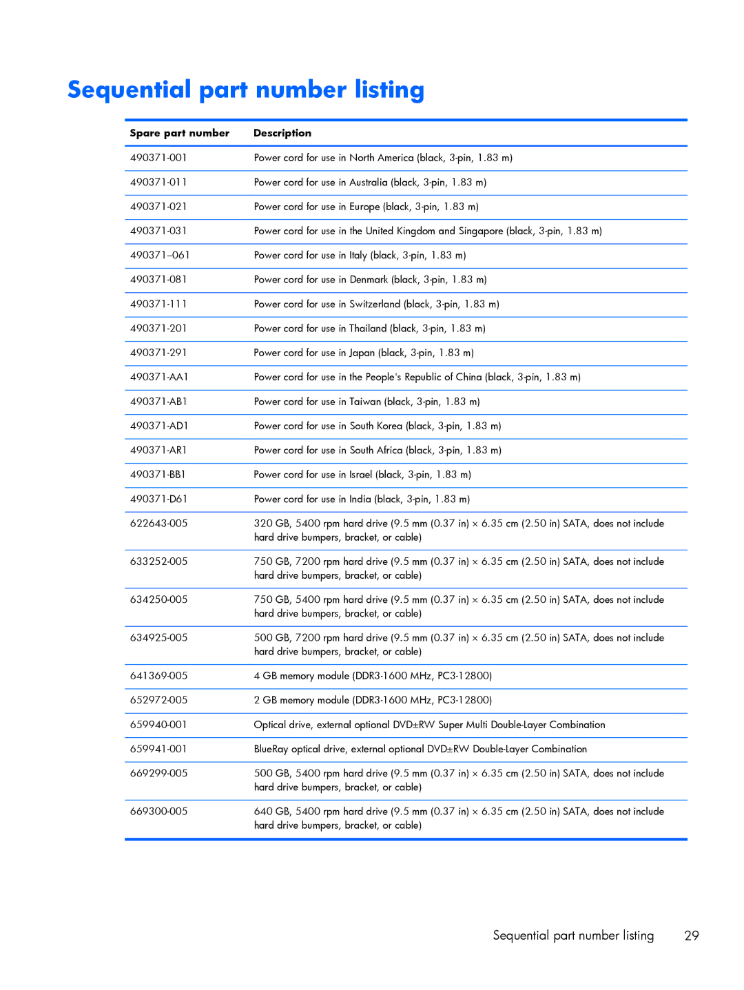 HP C2M97UA C2M97UA manual Sequential part number listing, Spare part number Description 