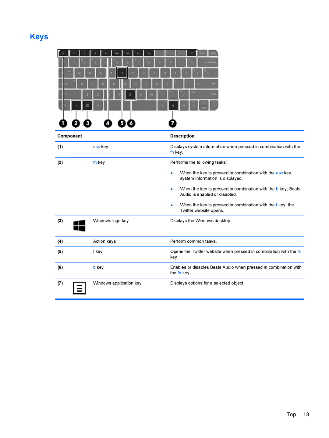 HP C2N11UA#ABA manual Keys, Fn key 