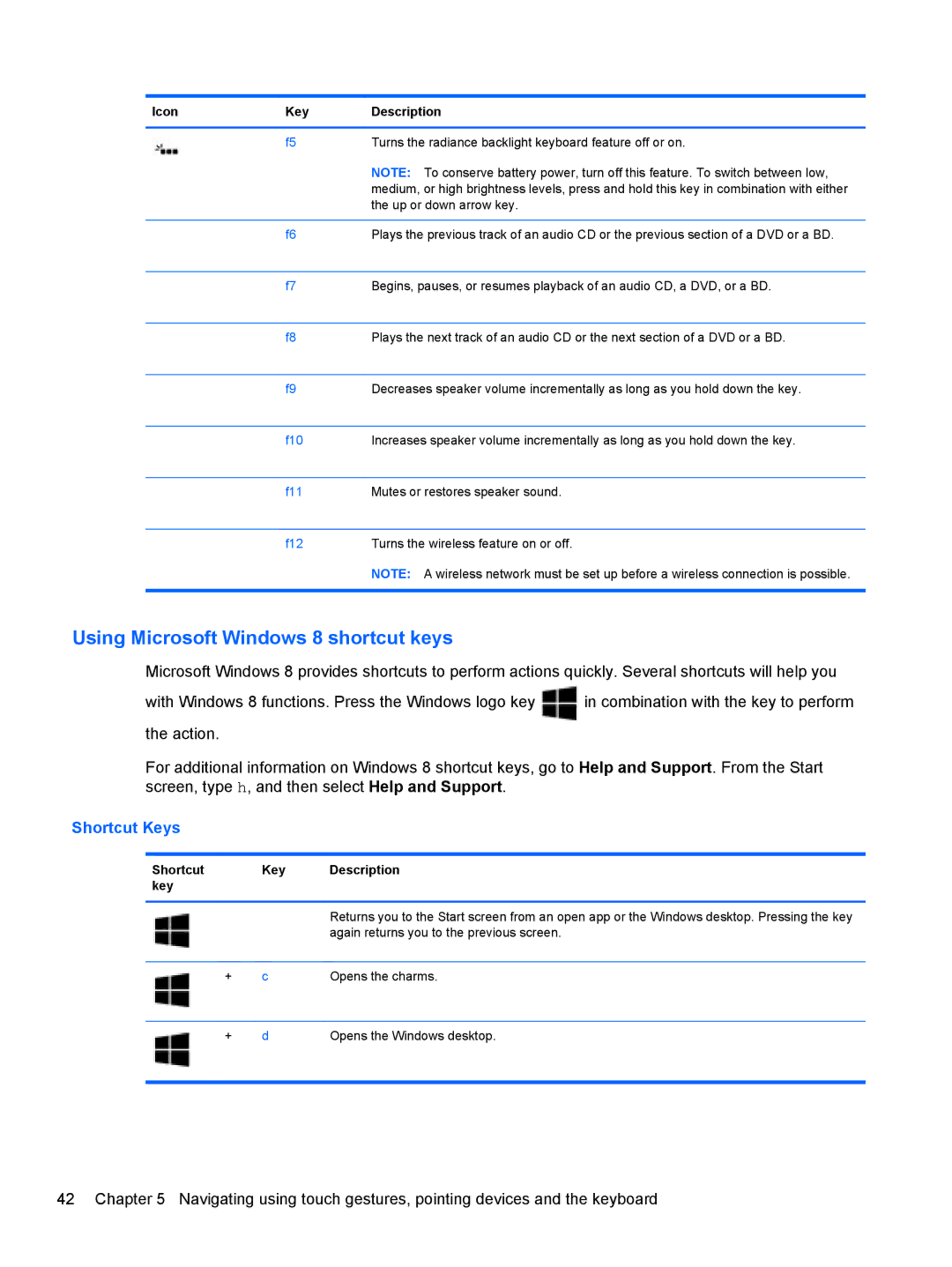 HP C2N11UA#ABA manual Using Microsoft Windows 8 shortcut keys, Shortcut Key Description 