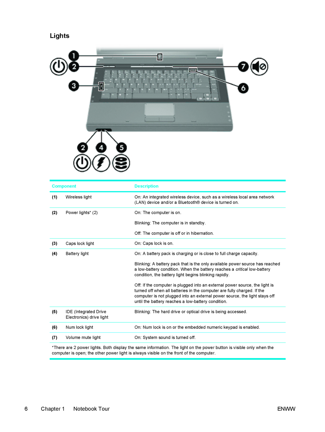 HP C2N25UA manual Lights 