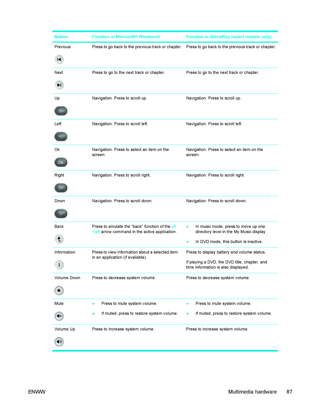 HP C2N25UA manual Press to go back to the previous track or chapter 