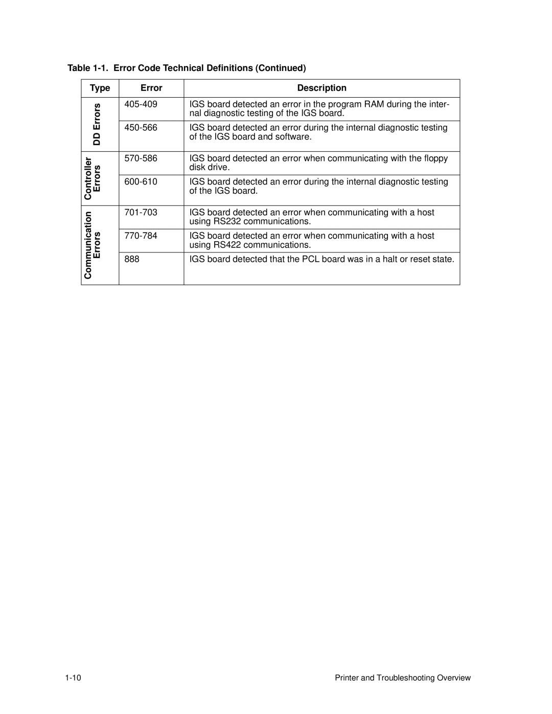 HP C30 manual Controller Errors 