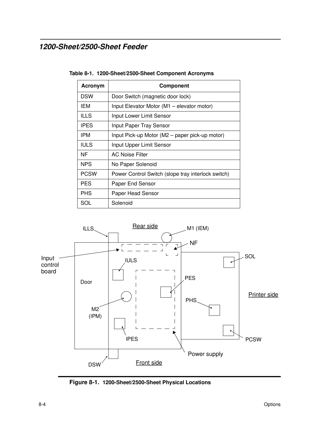 HP C30 manual Sheet/2500-Sheet Feeder, Sheet/2500-Sheet Component Acronyms 