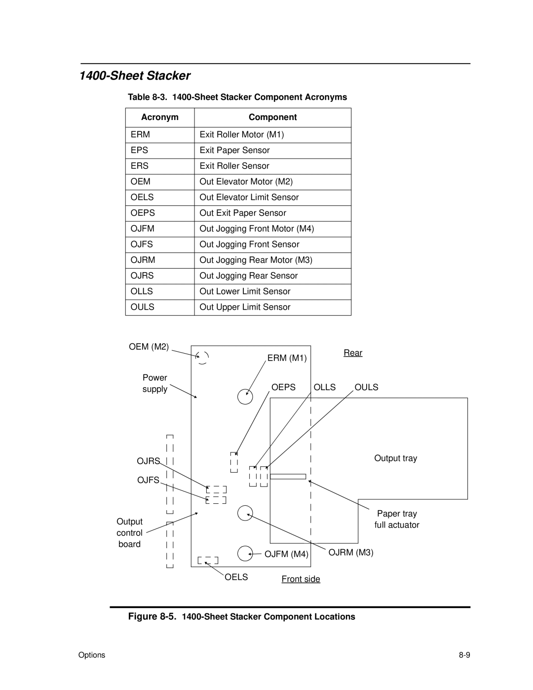 HP C30 manual Sheet Stacker Component Acronyms 