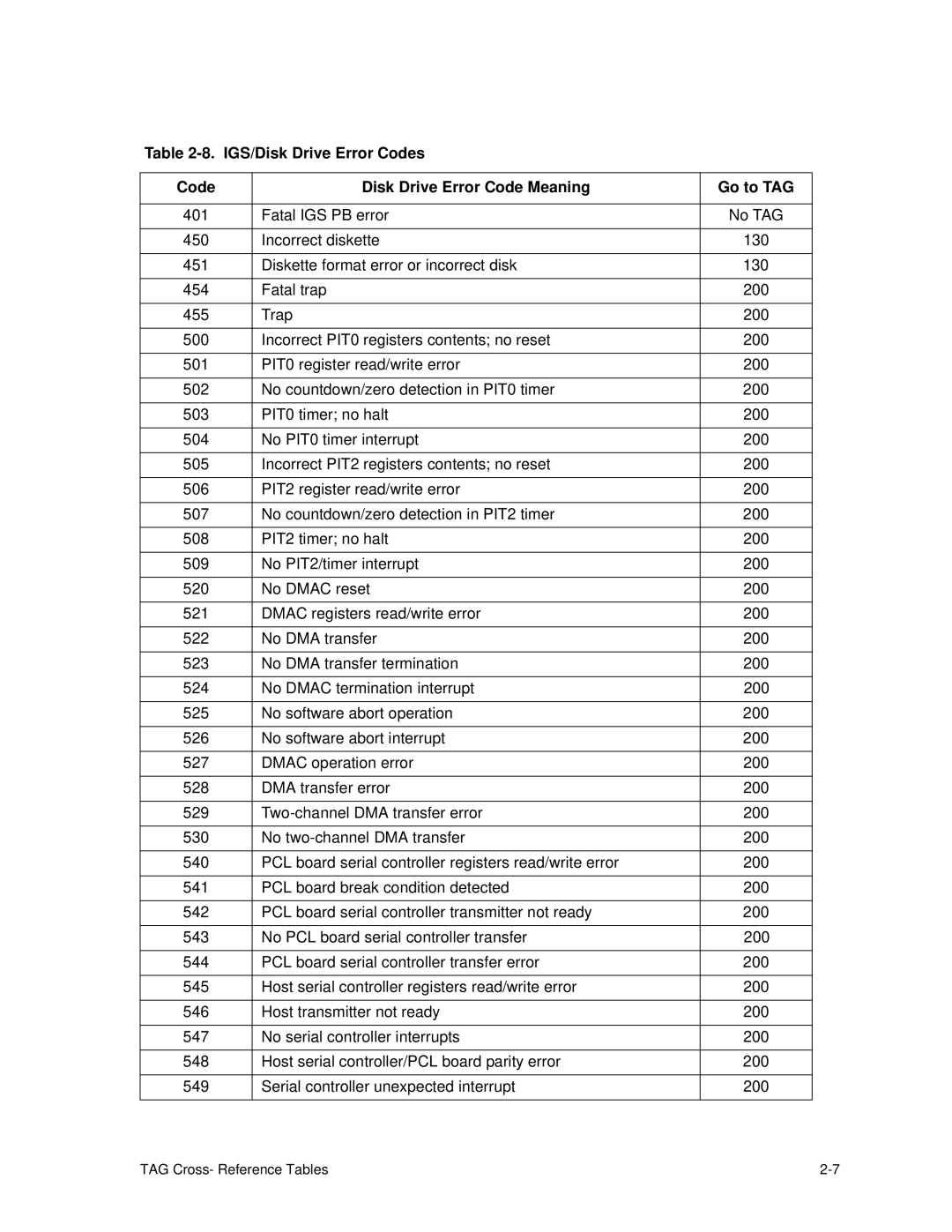 HP C30 manual TAG Cross- Reference Tables 