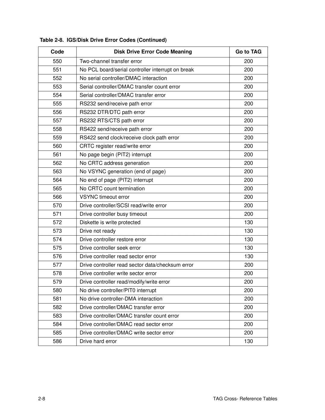 HP C30 manual TAG Cross- Reference Tables 