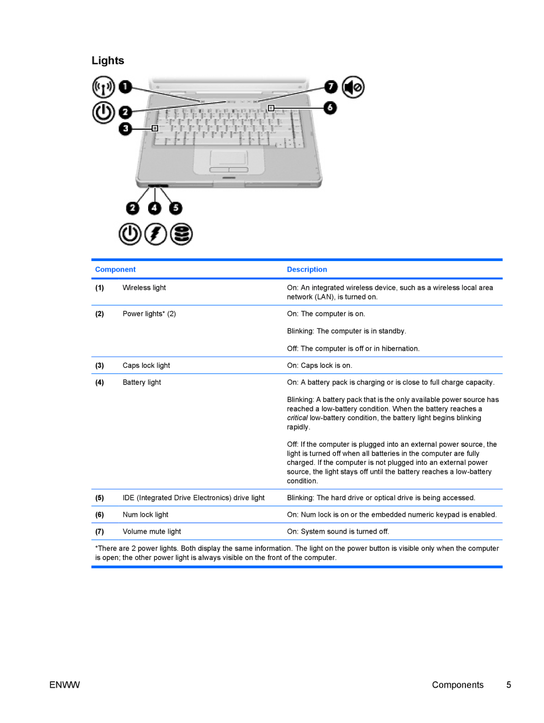 HP C399XX, C310EA, C305LA, C310EU, C303NR, C300EU, C304NR, C301NR, C302NR, C318LA, C315LA, C350EU manual Lights 