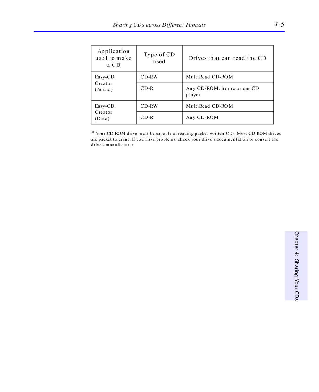 HP C4392-90100 manual Easy-CD 