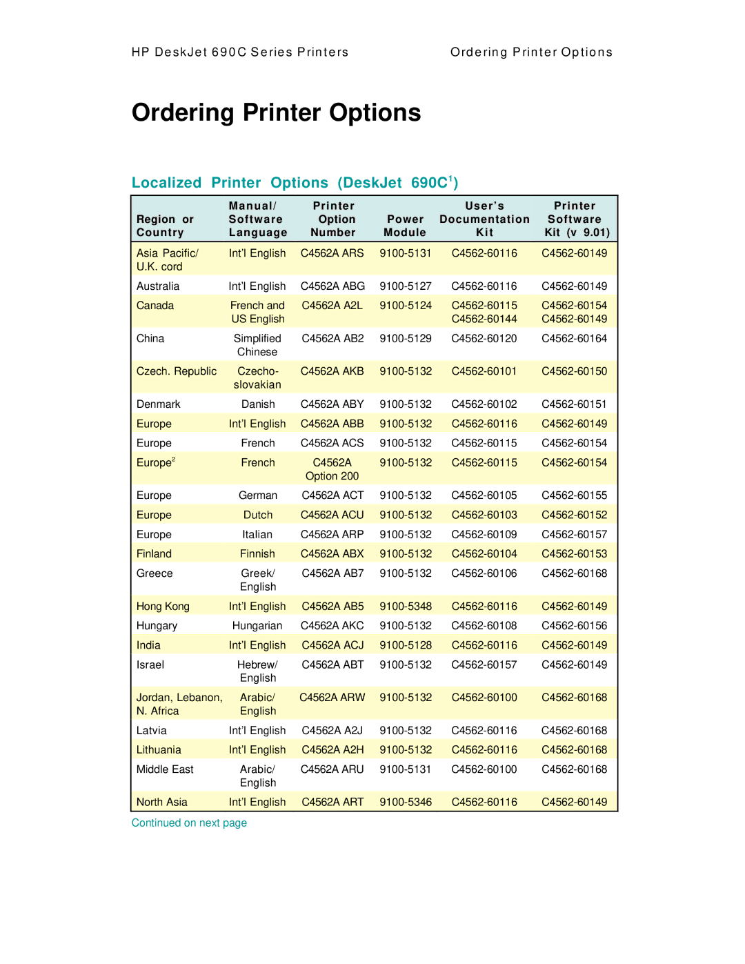 HP C4591A, C4562A manual Ordering Printer Options, Localized Printer Options DeskJet 690C1 