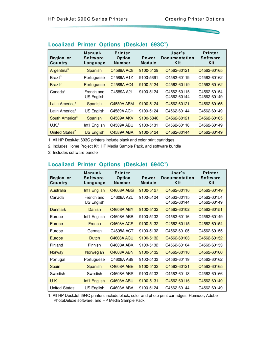HP C4562A, C4591A manual Localized Printer Options DeskJet 693C1, Localized Printer Options DeskJet 694C1 