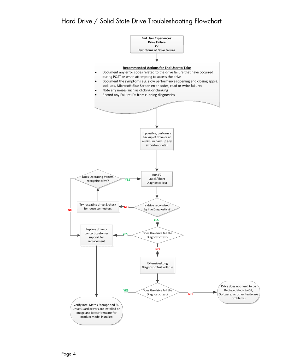 HP 1600-XL150, c500, XU Hard Drive / Solid State Drive Troubleshooting Flowchart, Recommended Actions for End User to Take 