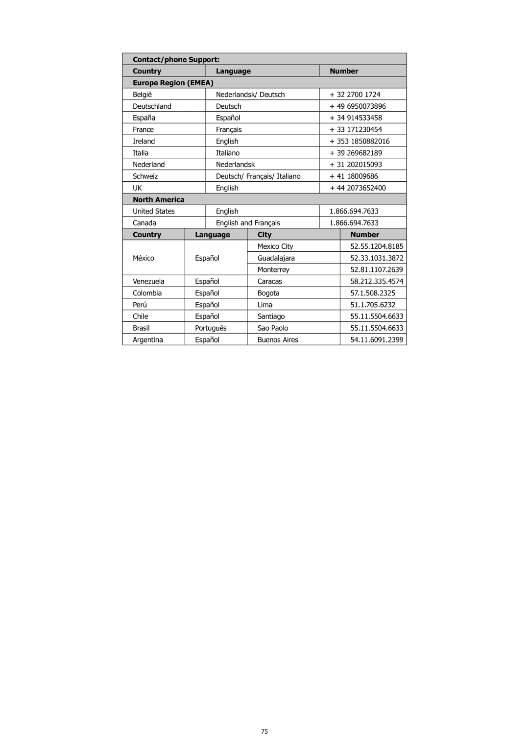 HP c500 manual Country Language City Number 