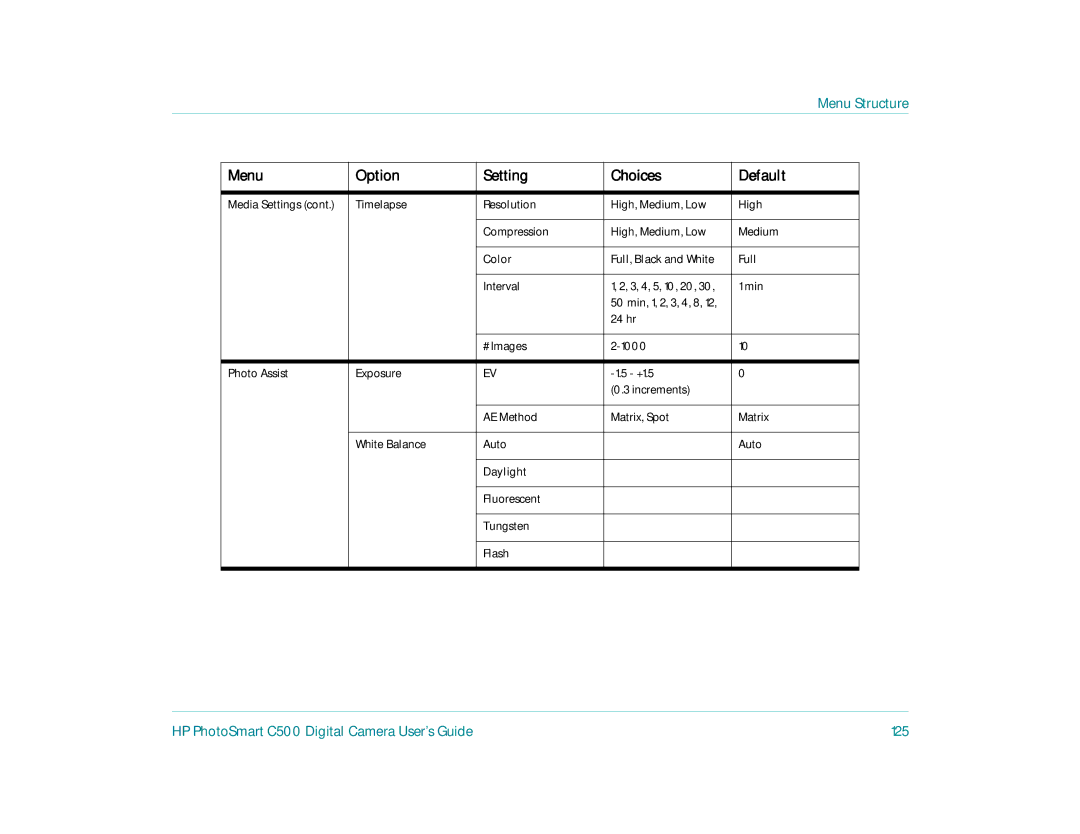 HP c500 manual Menu Structure, HP PhotoSmart C500 Digital Camera User’s Guide 125 