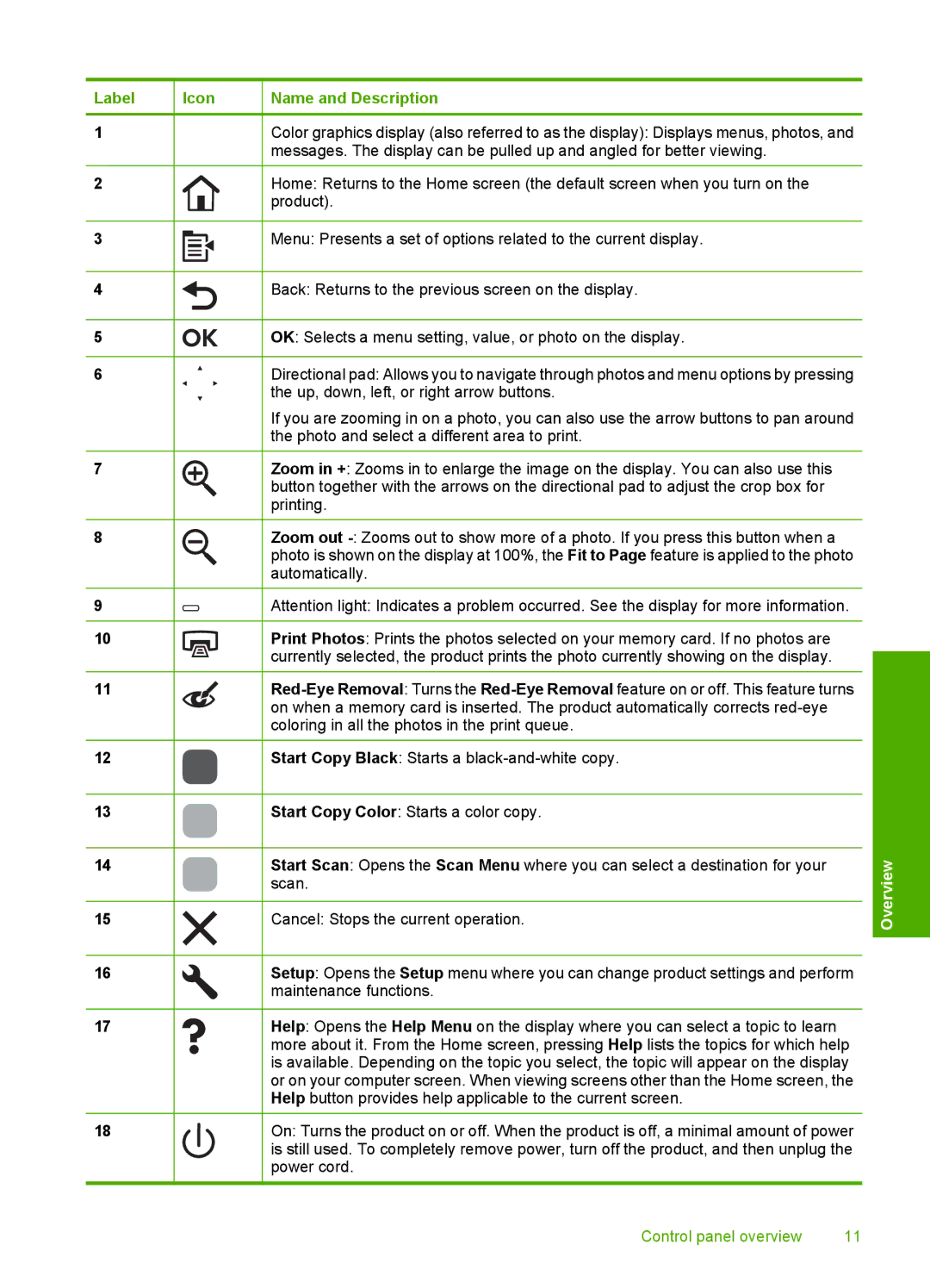 HP C5500 manual Label Icon Name and Description 