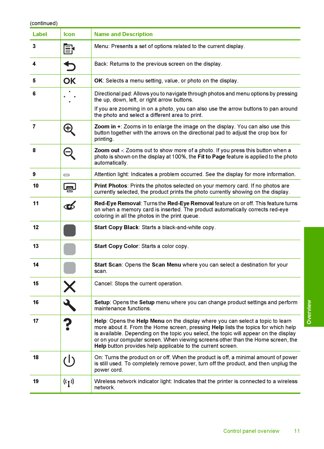 HP C6380, C6340 manual Label Icon Name and Description 