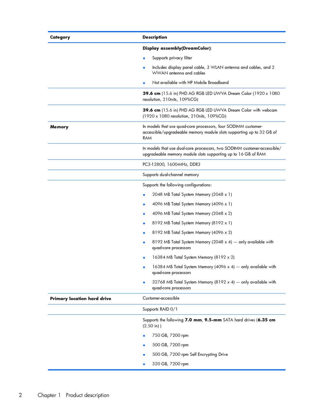 HP C4Q24UP, C6Z69UT#ABA, 8570w manual Category Description Display assemblyDreamColor, Memory, Primary location hard drive 