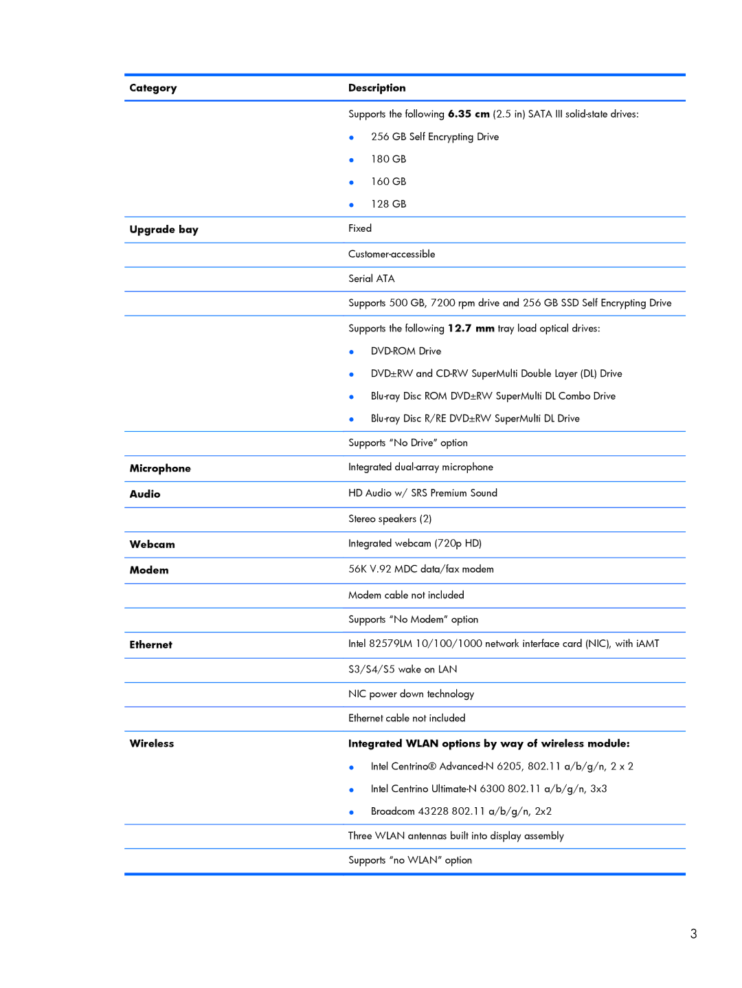HP 15.6 C6Y88UT#ABA, C6Z69UT#ABA, 8570w manual Category Description, Upgrade bay, Microphone, Audio, Webcam, Modem, Ethernet 