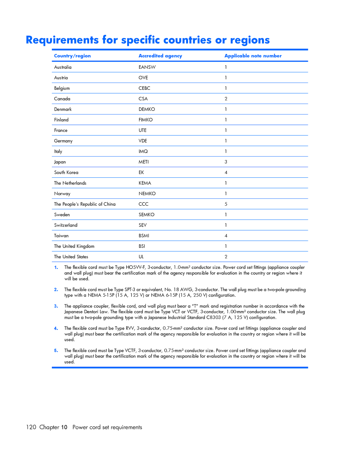 HP C700, C721TU Requirements for specific countries or regions, Country/region Accredited agency Applicable note number 