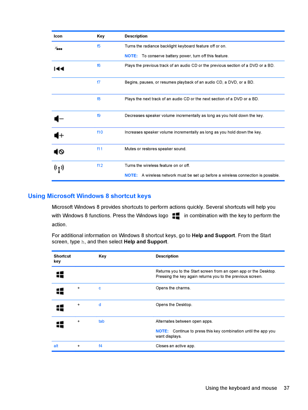 HP C2L36UA#ABA, C7S02UA#ABA, C2M17UA#ABA manual Using Microsoft Windows 8 shortcut keys, Shortcut Key Description 