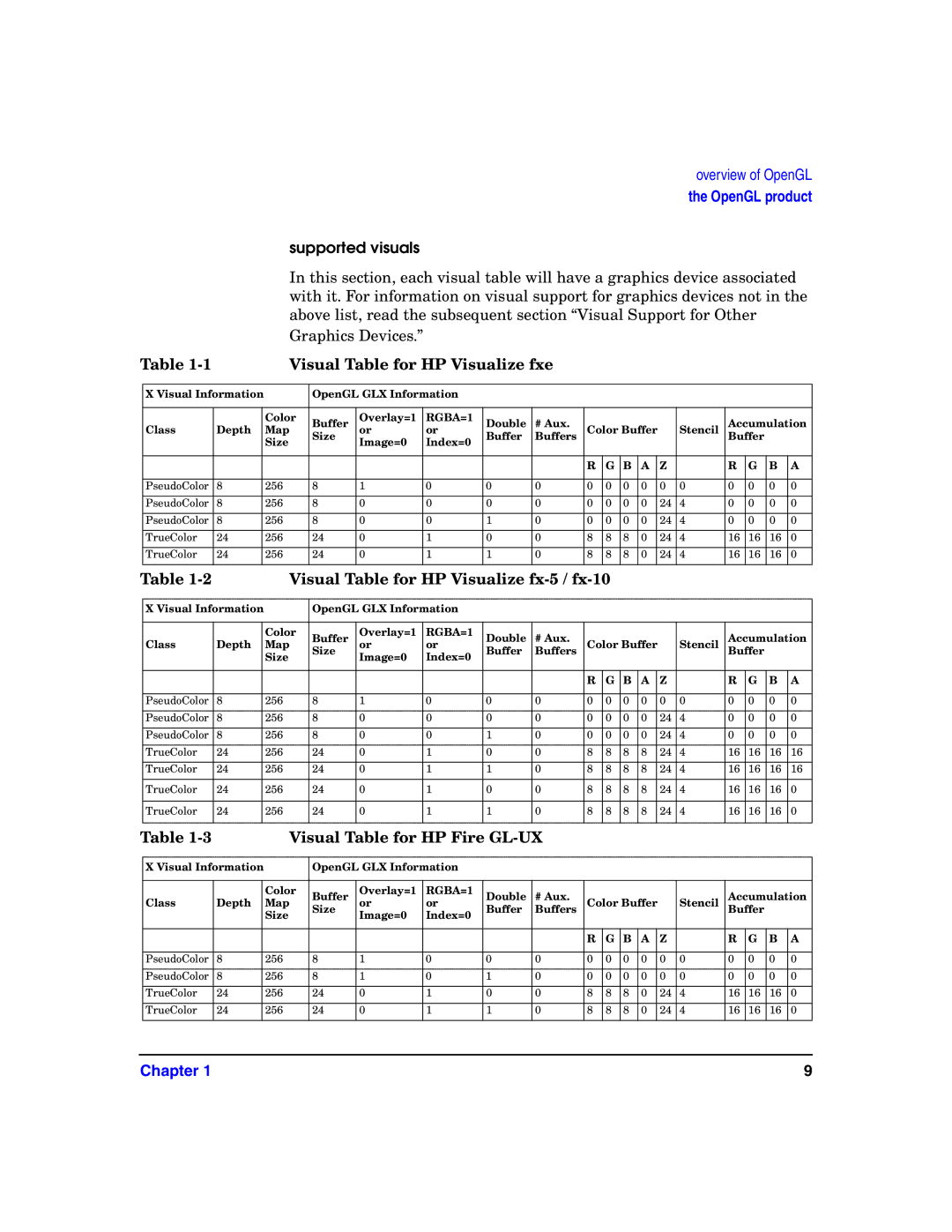 HP c8000 manual Supported visuals, Visual Table for HP Visualize fxe 