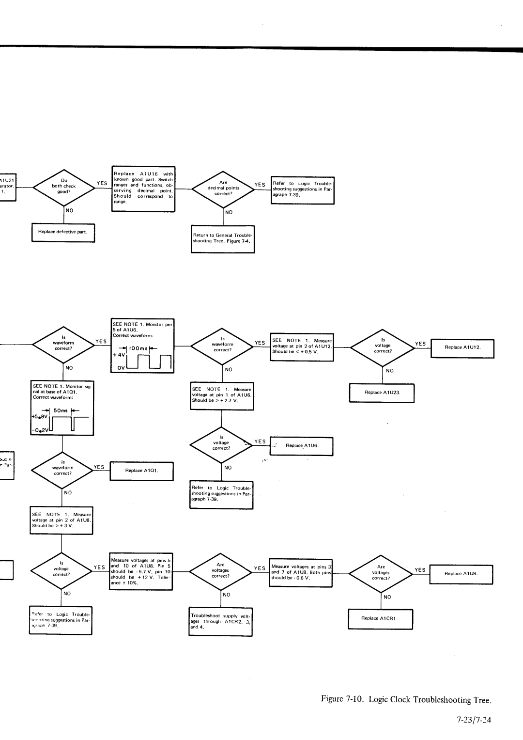 HP Car 3490A manual 2317-1, Logic Clock TroubleshootingTree 