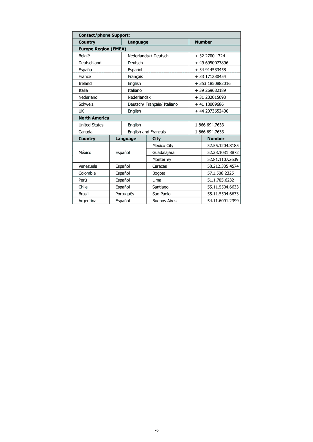 HP CC-450 manual Country Language City Number 