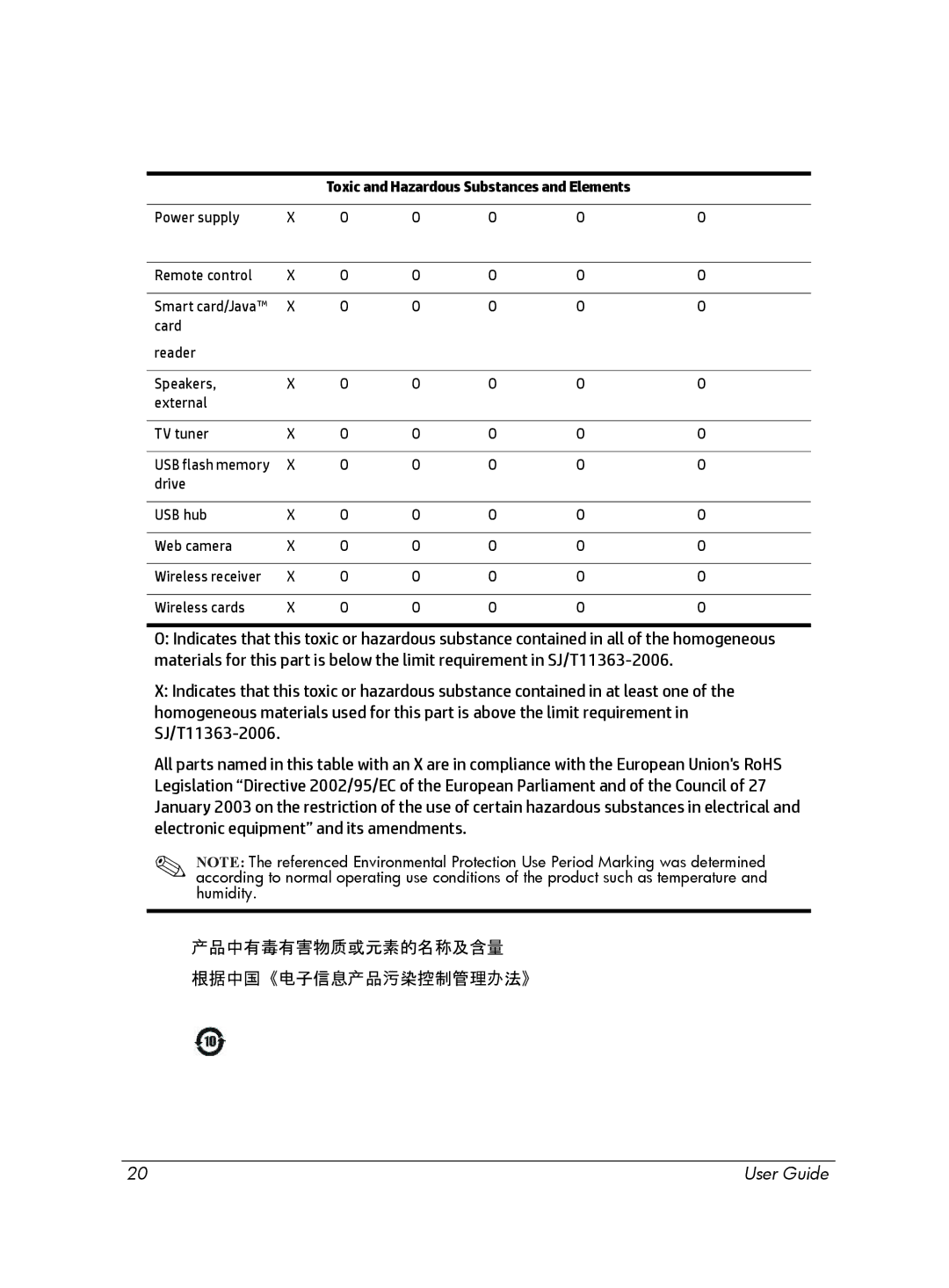 HP Chromebox manual Toxic and Hazardous Substances and Elements 