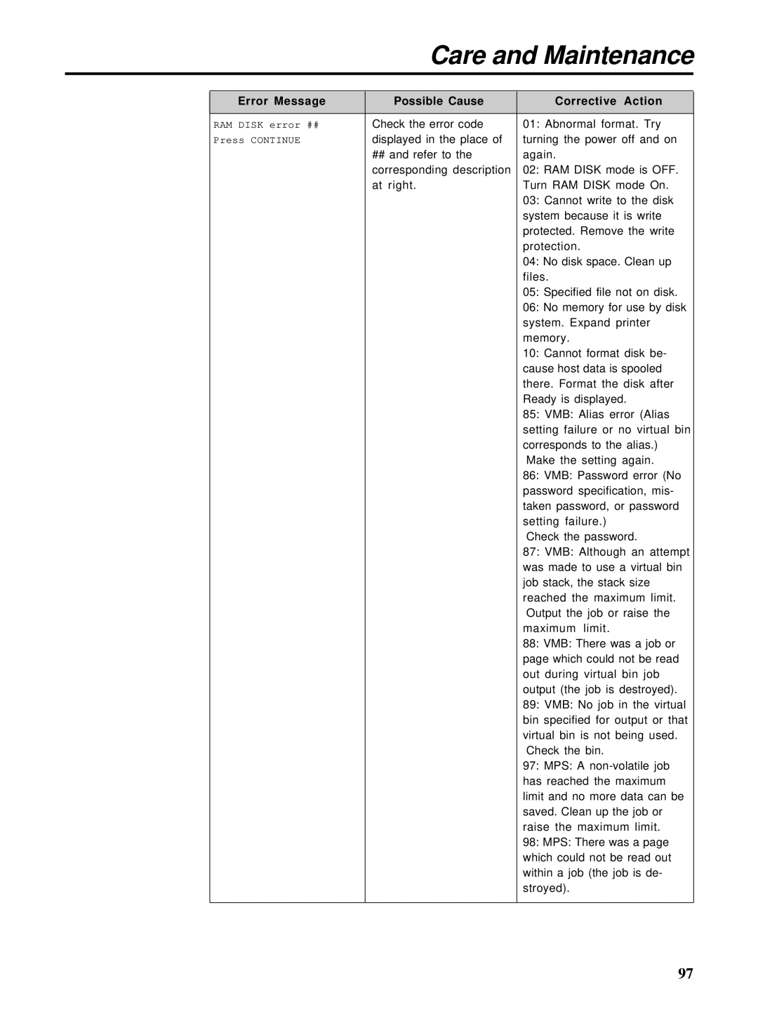 HP Ci 1100 manual Check the error code Abnormal format. Try 