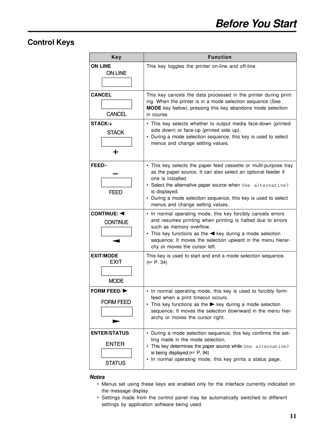 HP Ci 1100 manual Control Keys, Function 