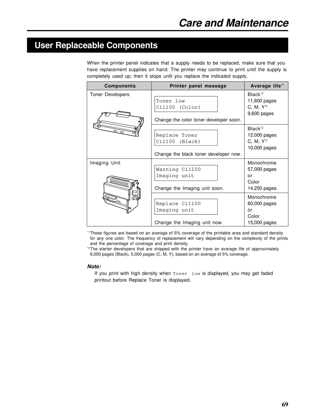 HP Ci 1100 manual User Replaceable Components, Components Printer panel message Average life *1 