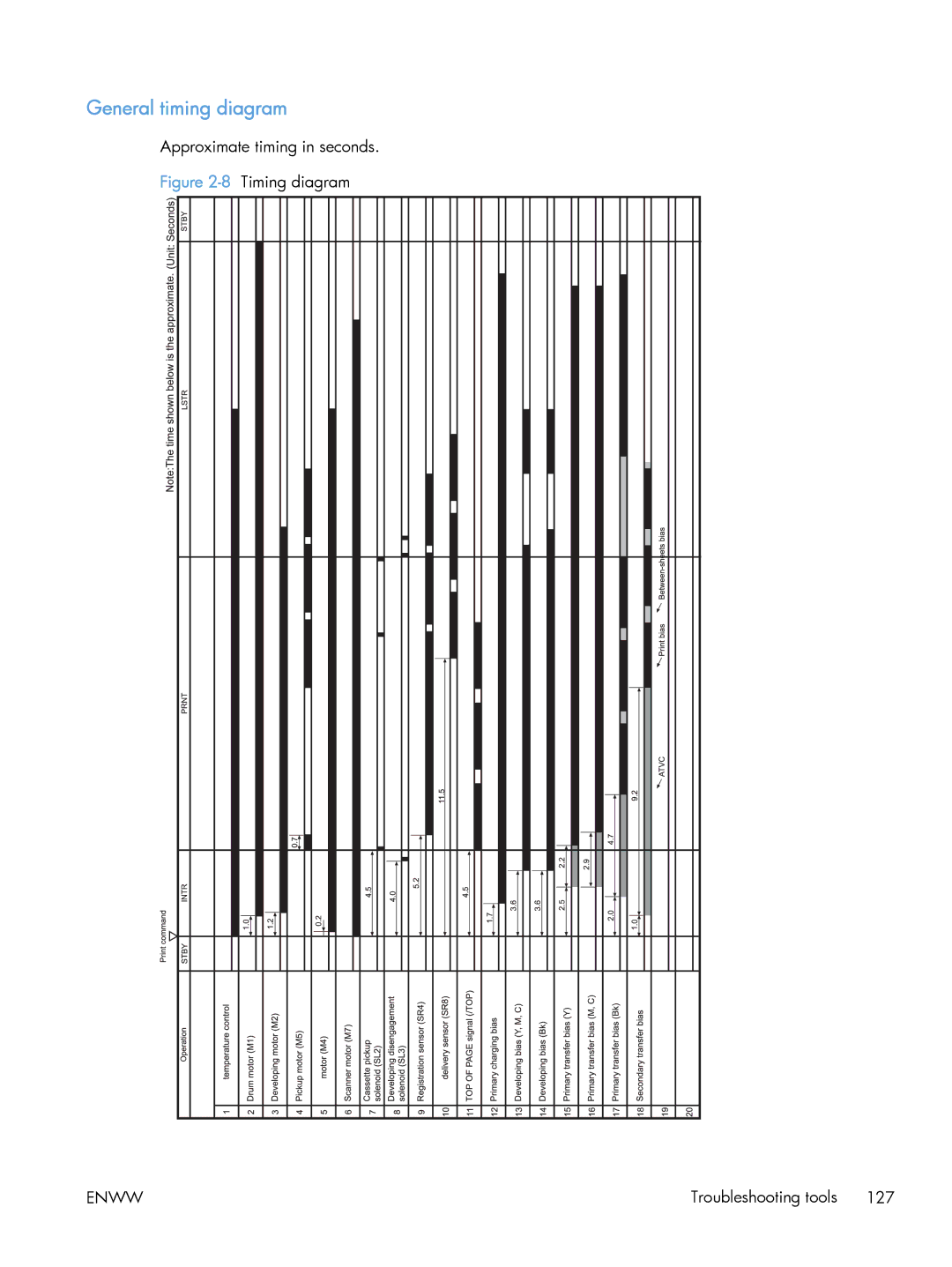 HP CLJ M375NW PRO 300 CE903A#BGJ, M475 CE863A manual General timing diagram 