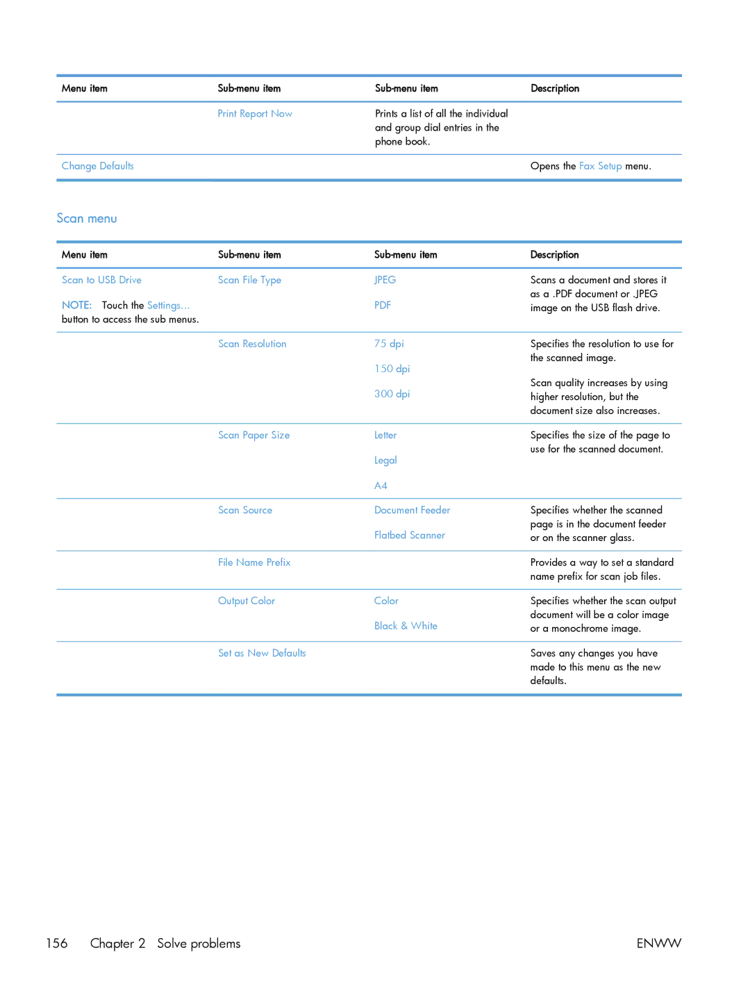 HP M475 CE863A, CLJ M375NW PRO 300 CE903A#BGJ manual Scan menu, Opens the Fax Setup menu 